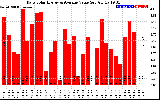 Solar PV/Inverter Performance Daily Solar Energy Production Value