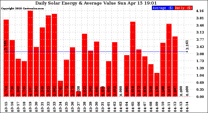 Solar PV/Inverter Performance Daily Solar Energy Production Value