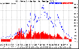 Solar PV/Inverter Performance Grid Power & Solar Radiation