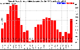 Solar PV/Inverter Performance Monthly Solar Energy Value Average Per Day ($)