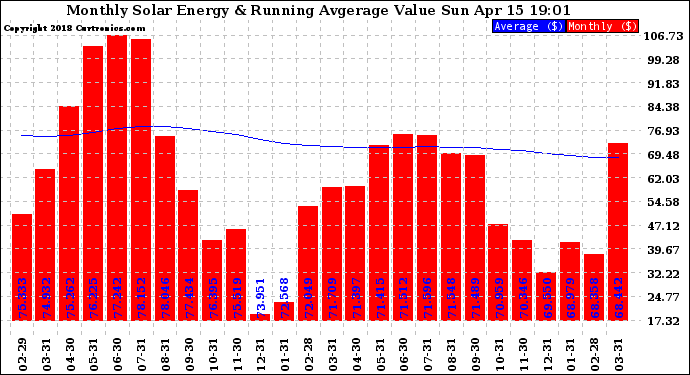 Solar PV/Inverter Performance Monthly Solar Energy Production Value Running Average