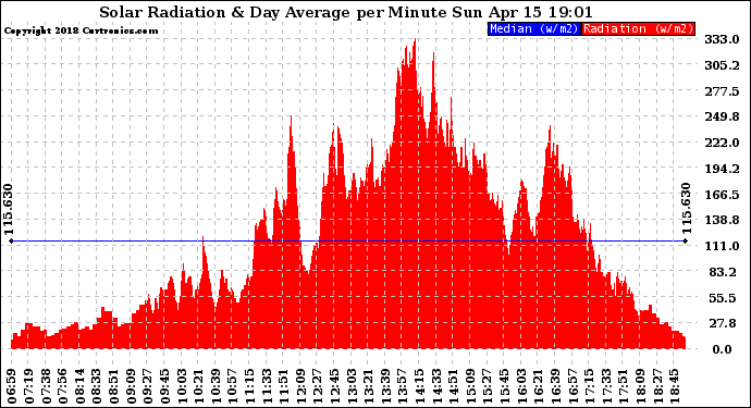 Solar PV/Inverter Performance Solar Radiation & Day Average per Minute