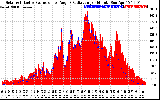 Solar PV/Inverter Performance Solar Radiation & Effective Solar Radiation per Minute