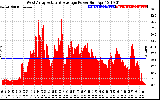 Solar PV/Inverter Performance West Array Actual & Average Power Output