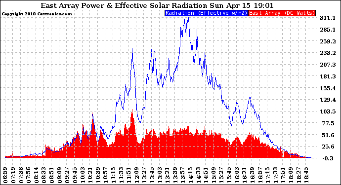 Solar PV/Inverter Performance East Array Power Output & Effective Solar Radiation