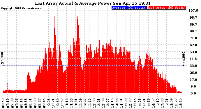 Solar PV/Inverter Performance East Array Actual & Average Power Output