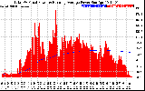 Solar PV/Inverter Performance Total PV Panel & Running Average Power Output