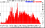 Solar PV/Inverter Performance Total PV Panel Power Output