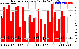 Solar PV/Inverter Performance Daily Solar Energy Production