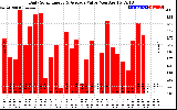 Solar PV/Inverter Performance Daily Solar Energy Production Value