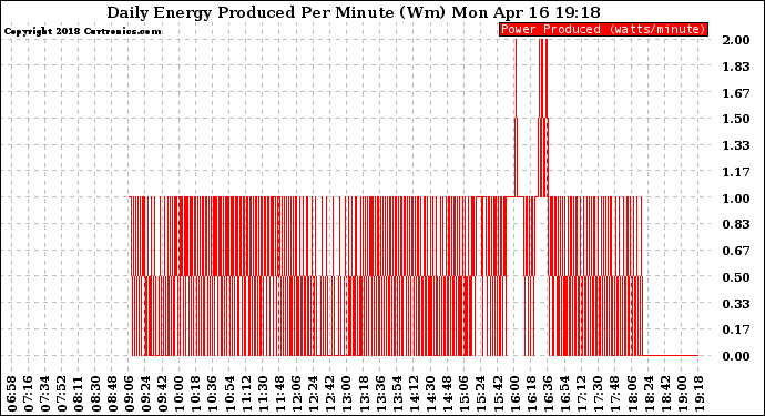 Solar PV/Inverter Performance Daily Energy Production Per Minute