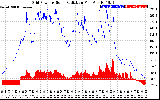 Solar PV/Inverter Performance Grid Power & Solar Radiation