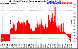 Solar PV/Inverter Performance Inverter Power Output