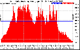 Solar PV/Inverter Performance Solar Radiation & Day Average per Minute