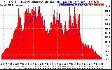 Solar PV/Inverter Performance Solar Radiation & Effective Solar Radiation per Minute