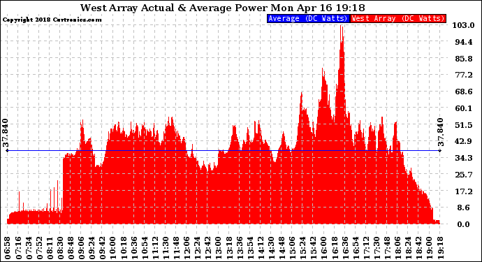 Solar PV/Inverter Performance West Array Actual & Average Power Output