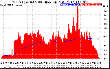 Solar PV/Inverter Performance West Array Actual & Running Average Power Output