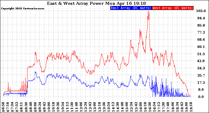 Solar PV/Inverter Performance Photovoltaic Panel Power Output