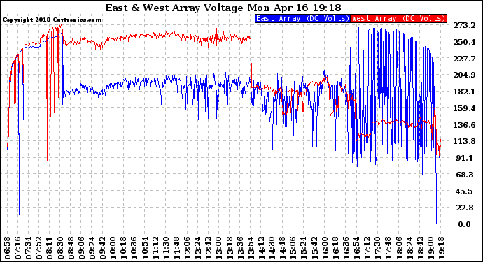 Solar PV/Inverter Performance Photovoltaic Panel Voltage Output