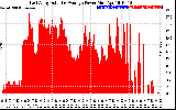 Solar PV/Inverter Performance East Array Actual & Average Power Output