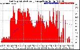 Solar PV/Inverter Performance East Array Actual & Running Average Power Output