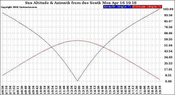 Solar PV/Inverter Performance Sun Altitude Angle & Azimuth Angle