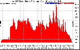 Solar PV/Inverter Performance Total PV Panel Power Output