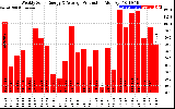 Solar PV/Inverter Performance Weekly Solar Energy Production