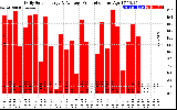 Solar PV/Inverter Performance Daily Solar Energy Production