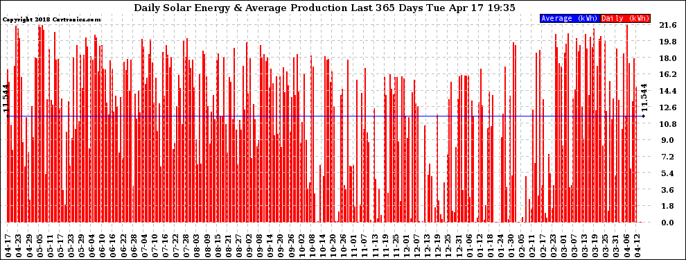 Solar PV/Inverter Performance Daily Solar Energy Production Last 365 Days
