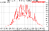 Solar PV/Inverter Performance Daily Energy Production Per Minute