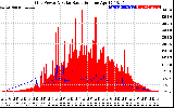 Solar PV/Inverter Performance Grid Power & Solar Radiation