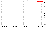 Solar PV/Inverter Performance Grid Voltage