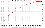 Solar PV/Inverter Performance Outdoor Temperature