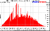 Solar PV/Inverter Performance Solar Radiation & Day Average per Minute