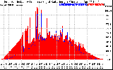 Solar PV/Inverter Performance Solar Radiation & Effective Solar Radiation per Minute