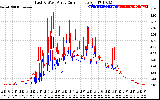 Solar PV/Inverter Performance Photovoltaic Panel Current Output