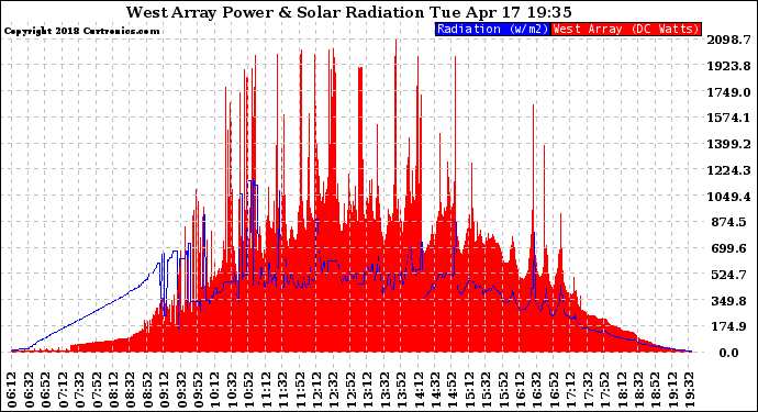 Solar PV/Inverter Performance West Array Power Output & Solar Radiation