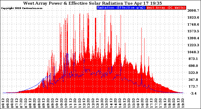 Solar PV/Inverter Performance West Array Power Output & Effective Solar Radiation