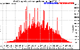 Solar PV/Inverter Performance West Array Actual & Average Power Output