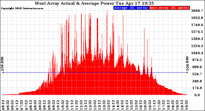 Solar PV/Inverter Performance West Array Actual & Average Power Output