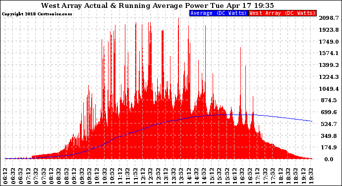 Solar PV/Inverter Performance West Array Actual & Running Average Power Output