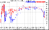 Solar PV/Inverter Performance Photovoltaic Panel Voltage Output