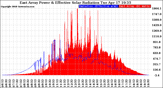 Solar PV/Inverter Performance East Array Power Output & Effective Solar Radiation