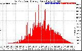 Solar PV/Inverter Performance East Array Actual & Average Power Output