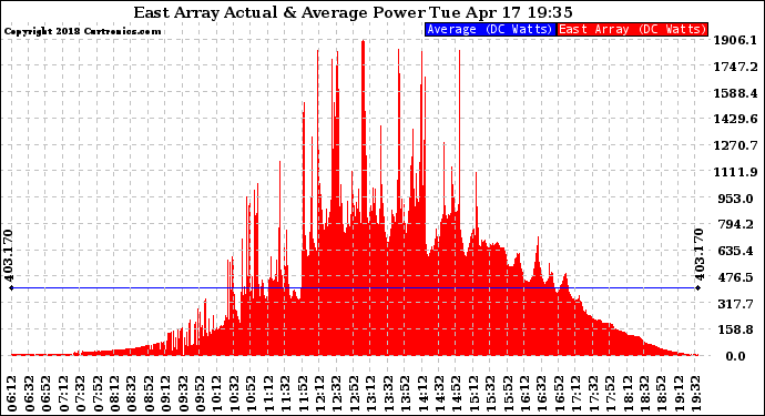 Solar PV/Inverter Performance East Array Actual & Average Power Output