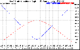 Solar PV/Inverter Performance Sun Altitude Angle & Sun Incidence Angle on PV Panels