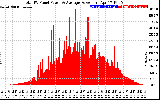 Solar PV/Inverter Performance Total PV Panel Power Output