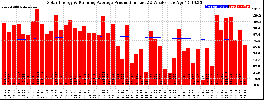 Milwaukee Solar Powered Home WeeklyProduction52RunningAvg