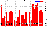 Solar PV/Inverter Performance Weekly Solar Energy Production Value